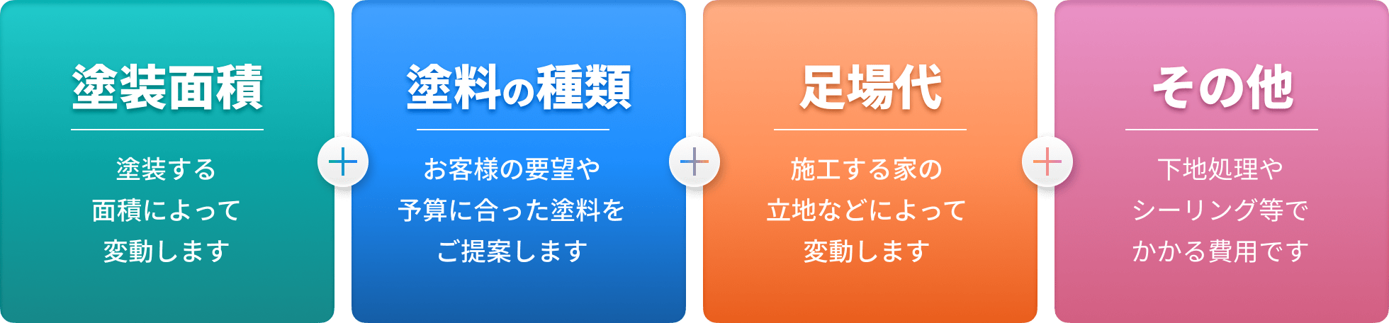 と総面積＋塗料の種類＋足場代＋その他